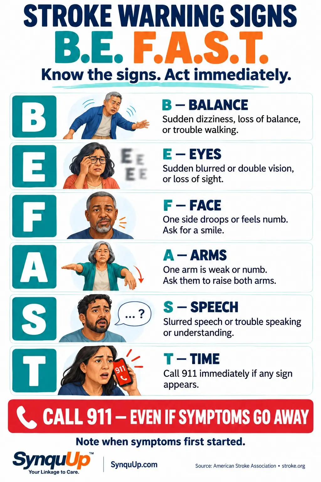 Stroke warning signs B.E. F.A.S.T.: Balance — sudden dizziness or trouble walking; Eyes — sudden blurred or double vision or loss of sight; Face — one side droops or feels numb; Arms — one arm weak or numb; Speech — slurred speech or trouble speaking or understanding; Time — call 911 immediately, even if symptoms go away. Note when symptoms first started.